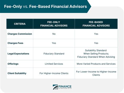 Fee Only Financial Advisor Meaning Pros Cons And Finding One