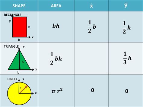 How To Solve For The Moment Of Inertia Of Irregular Or Compound Shapes
