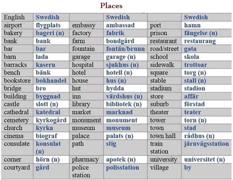 Platserna Swedish Language Learn Swedish Swedish Language Learning