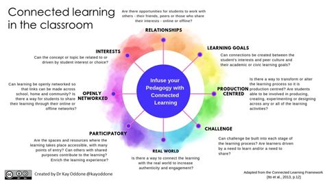 Connected Learning In The Classroom Linking Learning