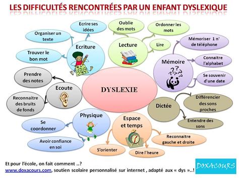 Documents Et Liens Sur Les Troubles Dyslexiques Maison Du Langage