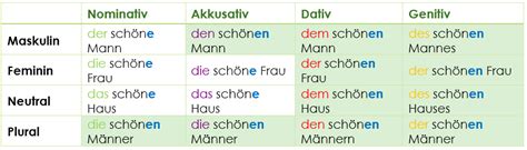 Adjektivdeklination Tabelle