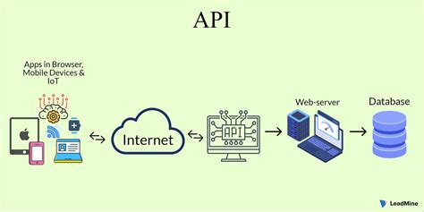 What Is An Api Application Programming Interfaces Explained 7wdata Vrogue