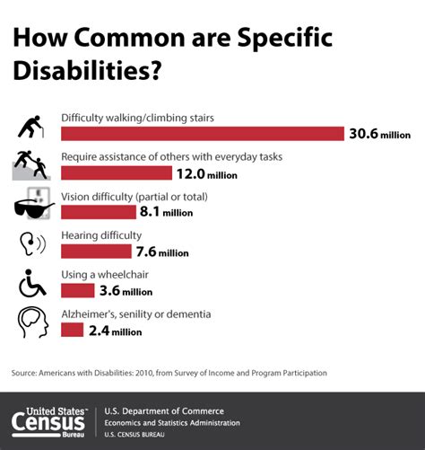 Disabilities By The Numbers Lifedesigns