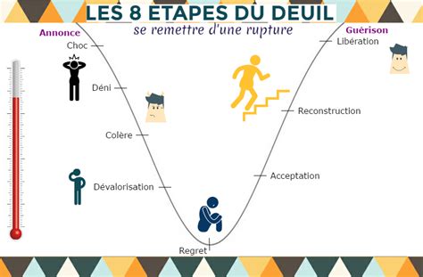 Infographie Les 8 étapes Du Deuil Étapes Du Deuil Deuil Deuil