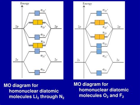 PPT MO Diagram For Homonuclear Diatomic Molecules Li 2 Through N 2