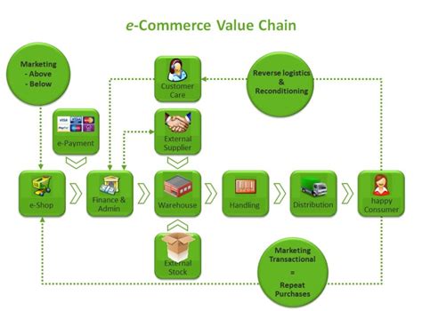 E Commerce Value Chain Supply Chain Management Trade Png 956x708px
