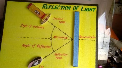 A2z Project And Model Palwal Scitlm Model Of Reflection