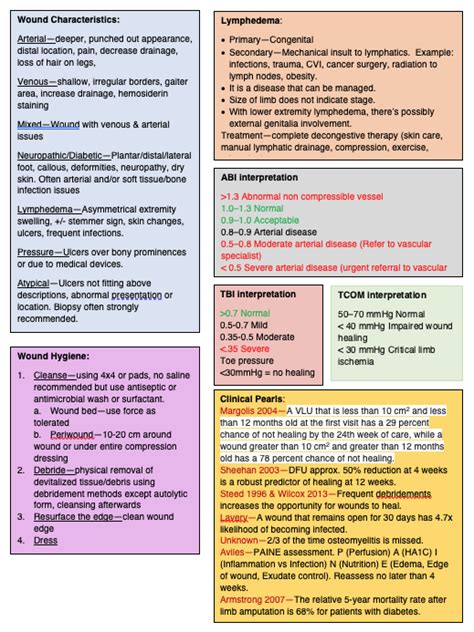 Developing A ‘cheat Sheet For Wound Assessment