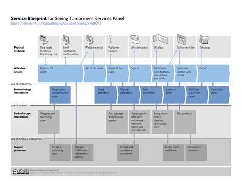 It highlights the processes and how its components interact from the perspective of the service provider. Service blueprint - Wikiwand