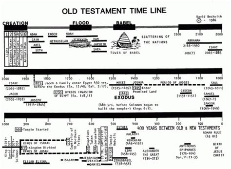 Chart Of Bible History History What Happened Pinterest The