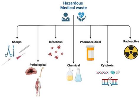 Environments Free Full Text A Review On Medical Waste Management
