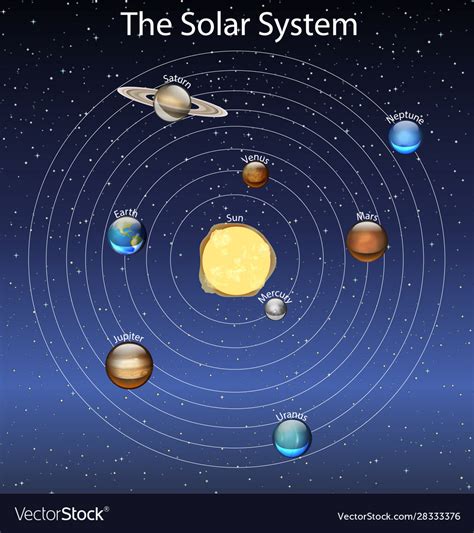 The solar system consists of the sun, nine planets, some 60 or so moons, and assorted minor materials (asteroids, meteoroids, comets, dust, and imagine the solar system scaled down such that distances to the planets could be spaced along a 10‐kilometer hiking trail. Diagram showing solar system Royalty Free Vector Image