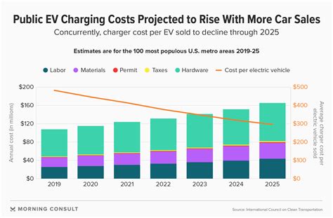 Report Billion Needed To Meet U S Electric Car Charging Demand Through