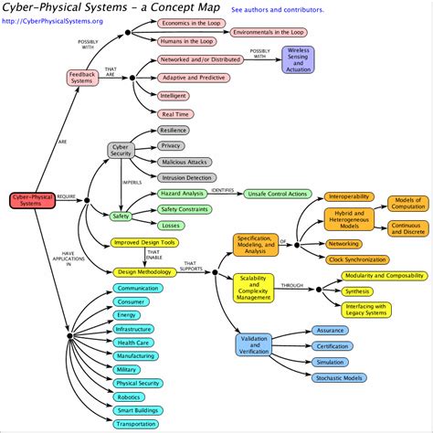 Cyber-Physical Systems - a Concept Map