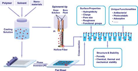 Photocatalytic Membranes For Efficient Water Treatment Intechopen