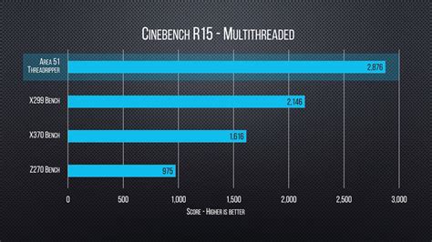Amd ryzen 7 3700x má efektivnější technologii výroby než amd ryzen threadripper 1950x. Premiers benchmarks gaming pour un AMD Ryzen Threadripper ...