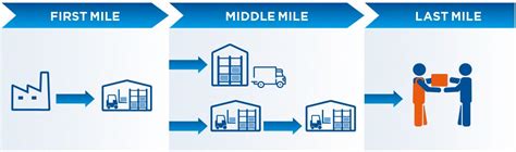 Middle Mile Logistics Second To Last Link