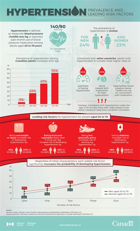 Your doctor may recommend that you make lifestyle changes including: Hypertension: Prevalence and leading risk factors