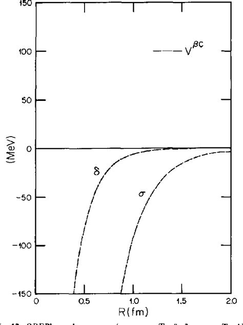 Figure 12 From Meson Exchange Potentials In An Nn Quark Model With