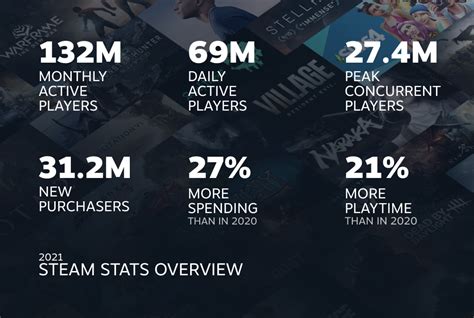 Steam Welcomed Over 30 Million New Purchasers In 2021 With Players