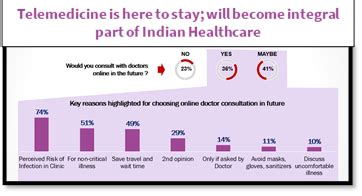70% patients do online consultation with known doctors, Telemedicine grows 3-fold: DrOnA Health ...