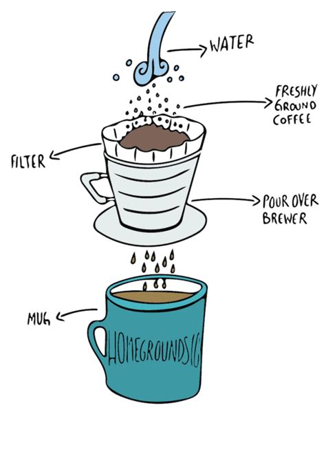 Easy Guide How To Use A Pour Over Coffee Maker