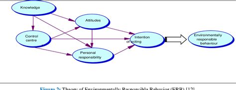 Pdf Theories And Concepts For Human Behavior In Environmental Preservation Semantic Scholar