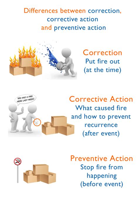 What Is The Difference Between Correction Corrective Action And