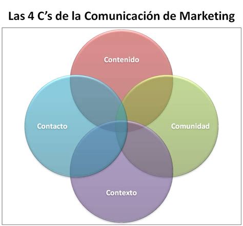 Within Marketing De Las 4 Ps De Marketing A Las 4 Cs De La Comunicación