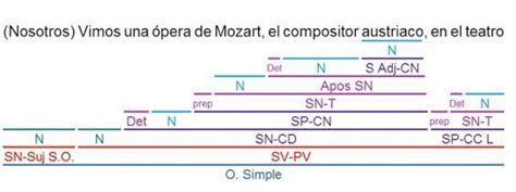 Videoblog Sintaxis Fácil Ejercicios Resueltos De AposiciÓn