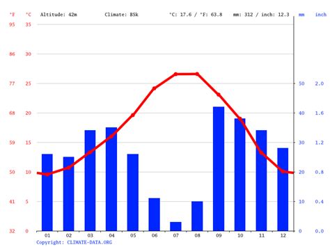 Maybe you would like to learn more about one of these? Klima Murcia: Wetter, Klimatabelle & Klimadiagramm für Murcia