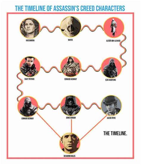 Assassins Creed Timeline The Entire History Briefly Explained