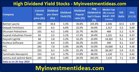 How To Identify High Dividend Yield Stocks For Long Term Investment