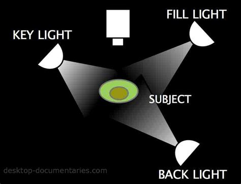 Lighting For Video Three Point Lighting Diagram