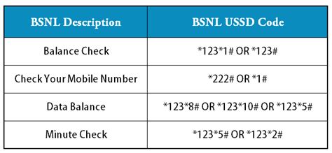 Bsnl Balance Data Check Ussd Codes