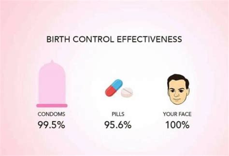 Birth Control Effectiveness Funny Faxo