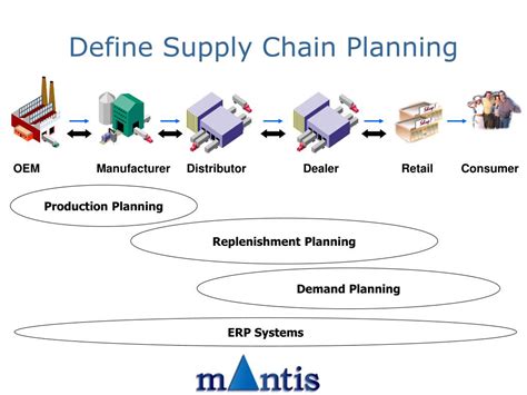 What Is Supply Chain Planning Design Talk