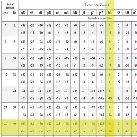 Tolerance Chart For Holes And Shafts