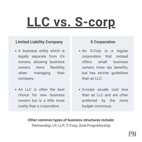 Llc Vs S Corp Business Law Limited Liability Company Business Offer