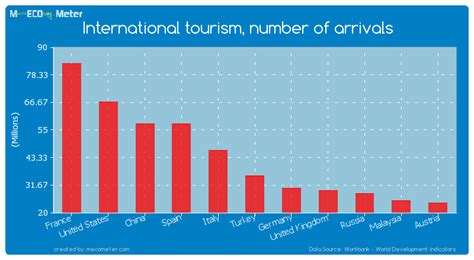 International Tourism Number Of Arrivals France