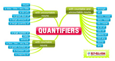 Free practice tests for learners of english. Quantifiers in English (con imágenes) | 150 frases en ...