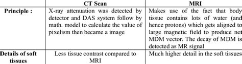 Ct Scan And Mri Comparison Chart Download Table