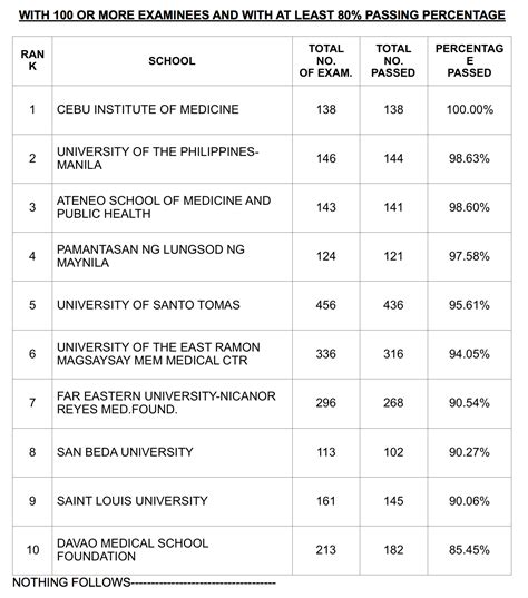 Results November Physician Licensure Examination