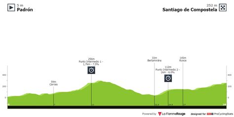 Vuelta A España 2021 Favoriti 21a Tappa