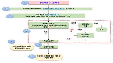 The taiwan centers for disease control is the agency of the ministry of health and welfare of republic of china that combats the threat of c. 作業規定與流程 - 衛生福利部疾病管制署