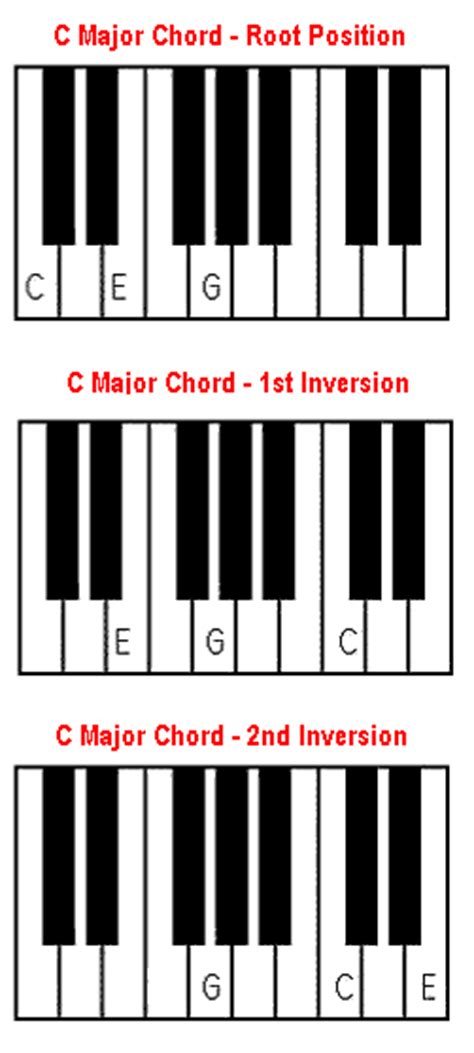 C Major Chord Piano And Keyboard