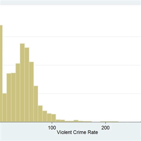 Violent Crime Rate Histograms Download Scientific Diagram