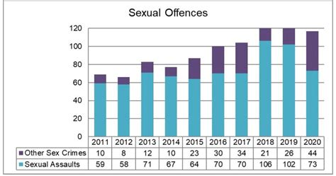 Reports Of Sexual Crimes Like Luring Sexual Interference At Highest Mid Year Point Since 2011