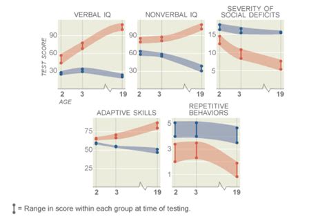 Early Tests Predict Intellect In Adults With Autism Spectrum Autism